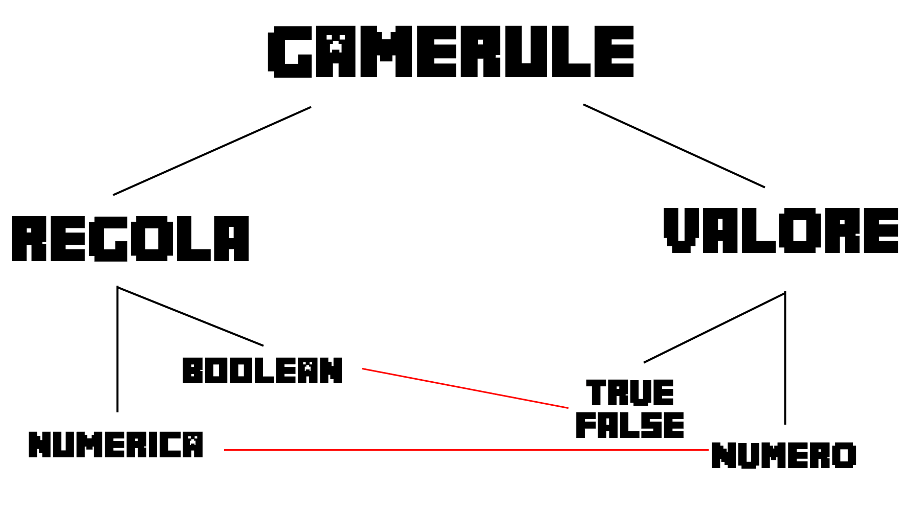 Piccolo schema del funzionamento delle regole del Gamerule. In questo caso, la regola è BOOLEAN, ovvero ON/OFF. Ciò si traduce nel fatto che dobbiamo trovare la regola del fuoco e disattivarla con FALSE per disattivare il fuoco a sua volta in Minecraft!